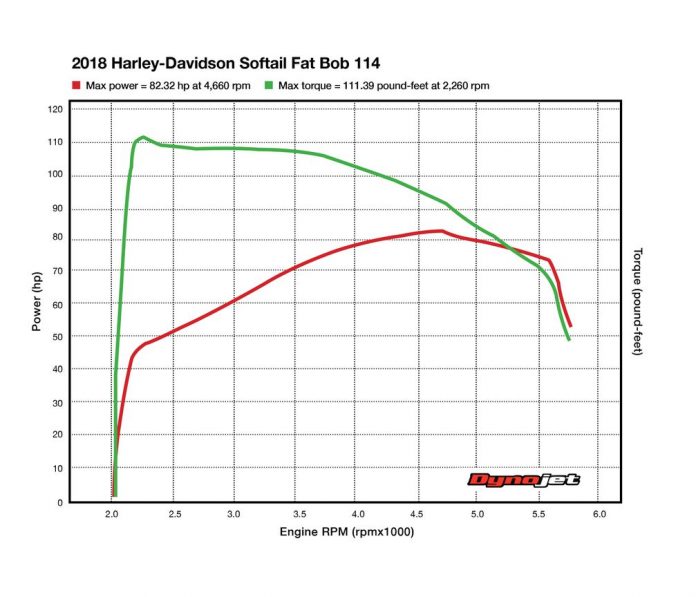 How to Read a Dyno Chart