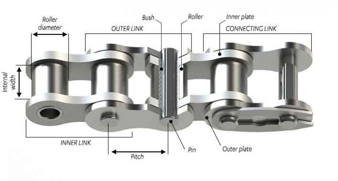 Chain Gang: The Basics of the Motorcycle Chain - BikesRepublic.com